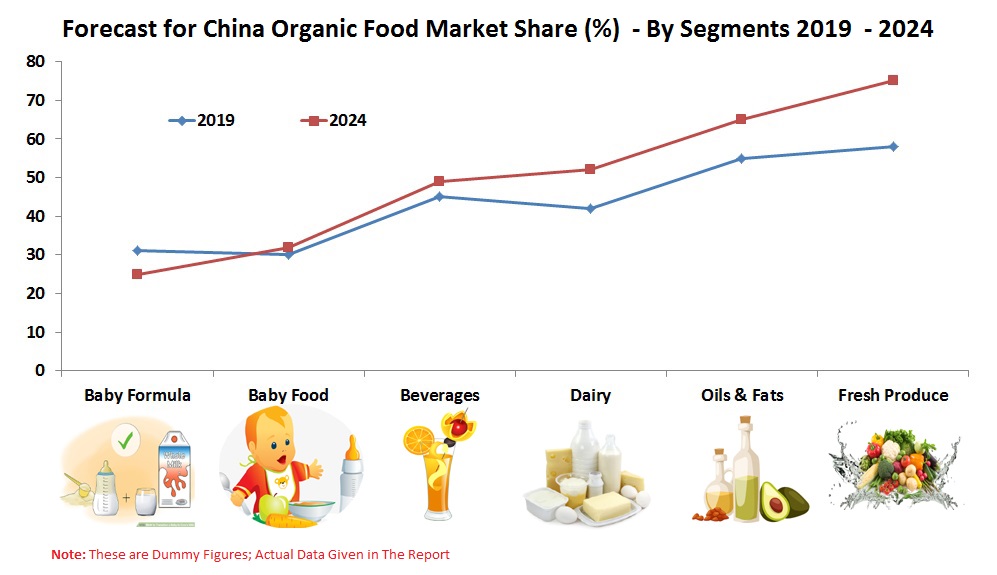 China Organic Food Market by Segments (Baby Formula, Baby Food, Beverages, Dairy, Oils & Fats, Fresh Produce), Distribution Models, Company
