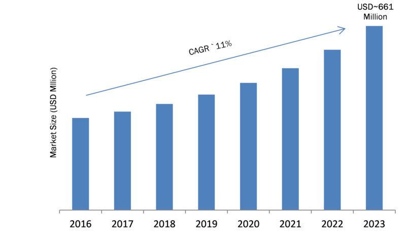 Quantum Sensors Market 2019 Global Industry Growth, Segmentation, Emerging Technology, Sales Revenue, Historical Demands, Upcoming Trends by Regional Forecast to 2023