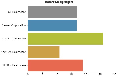 Healthcare Information System Market - Investment Opportunities in Competitive Environment | Key players evolved Philips Healthcare, NextGen Healthcare