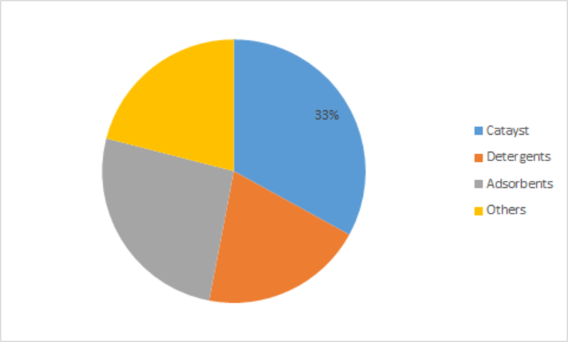 Synthetic Zeolites Market 2019 Global Industry Analysis by Size, Share, Trends, Key Players, Growth Application and 2023 Opportunity Forecast Report