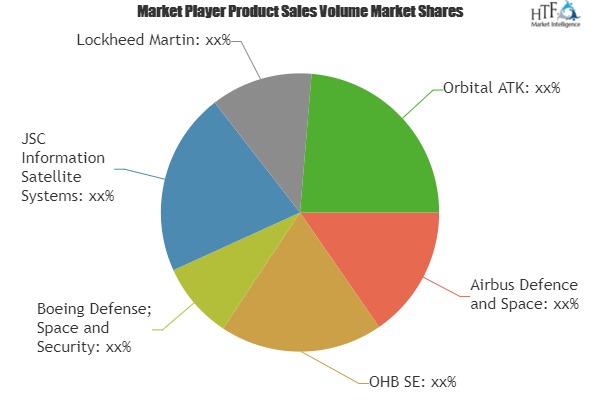 MEO Satellite Market to Witness Huge Growth by 2025 | Leading Players- Airbus Defence and Space, OHB SE, Boeing Defense