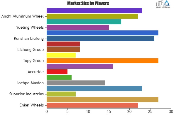 Forged Aluminum Wheels Market Expected To Witness Several Innovative And Technologically Advanced Products In The Coming Years