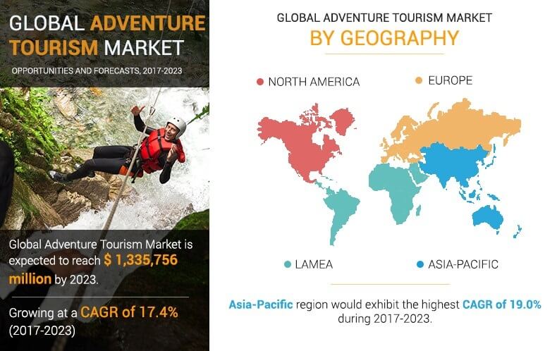 Adventure Tourism Market is growing due to development of the travel & tourism industry with a CAGR of 17.4%