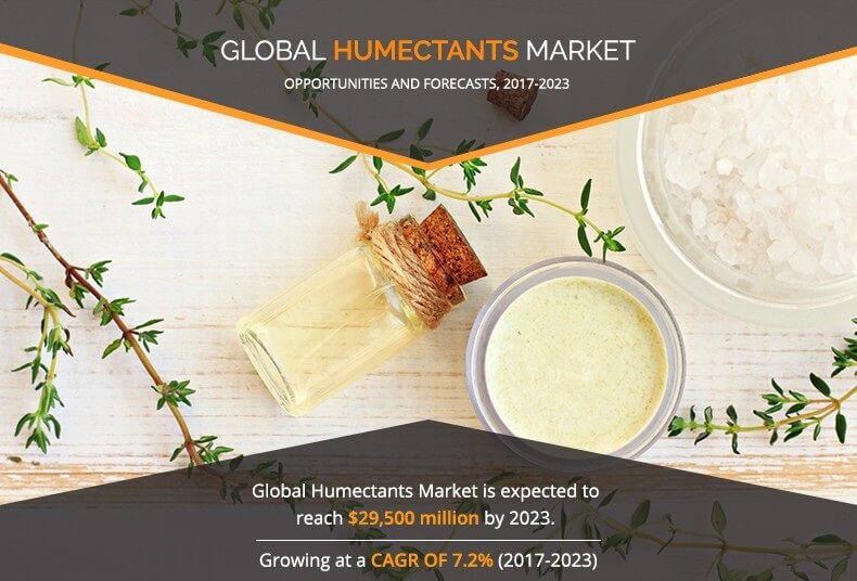 Humectants Market 2017 is Booming Worldwide at a CAGR of 7.2% by 2017-2023 