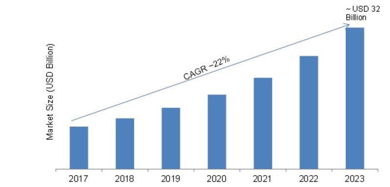 Connected Logistics Market 2019 Global Trends, Size, Segments, Competitors Strategy, Regional Analysis, Review, Key Players Profile, Statistics and Growth to 2023
