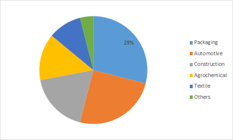 Ethylene Market Global Size Estimation, Business Opportunities, Growth Analysis, Competitive Landscape and Potential of the Industry through 2023