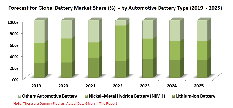 Global Battery Market by Battery Types, Transport Segments, Regions, Companies