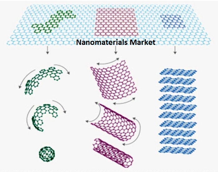 Nanomaterials Market key players are Ahlstrom, Air Products and Chemicals Inc., Arkema Group, CNano Technologies Ltd., Daiken Chemicals, DuPont.