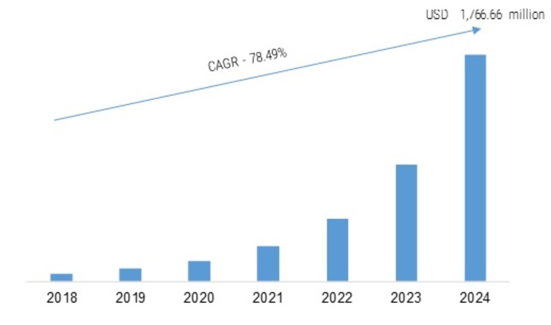 Blockchain in Retail Market 2019 Business Trends, Global Segments, Key Vendors Analysis, Import & Export, Revenue by Forecast to 2024
