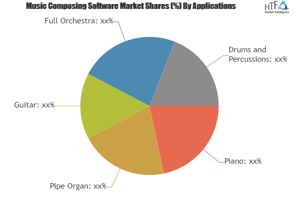 Music Composing Software Market to see a Major Growth by 2025| MakeMusic, Avis Technology, Maestro Music Software