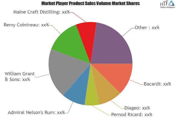 Excellent Growth of Rum Market- Comprehensive Study by Key Players: Bacardi, Diageo, Pernod Ricard