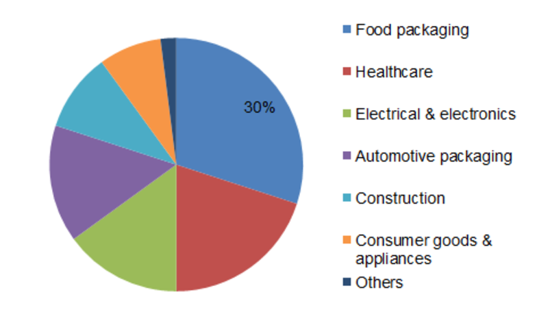 Thermoformed Plastics Market 2019 Rapid Development by Manufactures, Business Strategy, Size, Share Analysis, Top Key Players Review and Global Forecast 2023