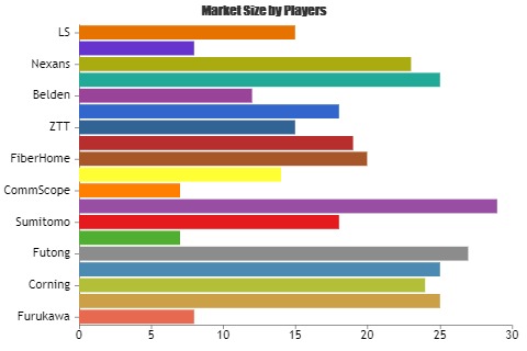 Fiber Optic Cables Market Poised to Expand at a Robust Pace Over 2019 – 2025| Key Players: Sterlite, FiberHome, Jiangsu Etern, ZTT