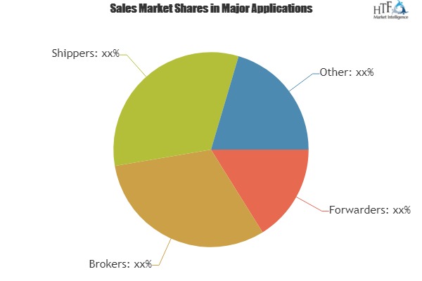 Freight Management System Market : Dynamics, Segments, Size and Demand, 2019-2025|DESCARTES, ORACLE, WERNER 