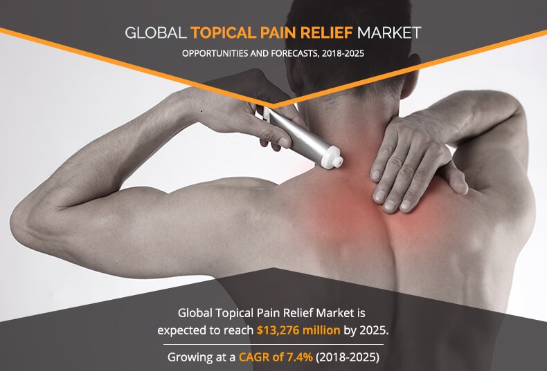  Topical Pain Relief Market is projected to reach $13,276 million by 2025 at a CAGR of 7.4%