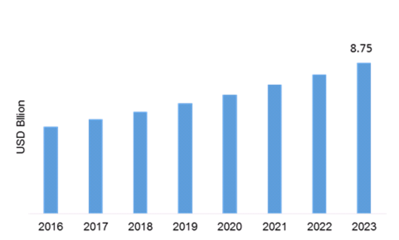 Textile Dyes Market Trends, Growth, SWOT Analysis, Key Players, Size Estimation, Business Opportunity, Future Prospects and Global Trends by Forecast 2023