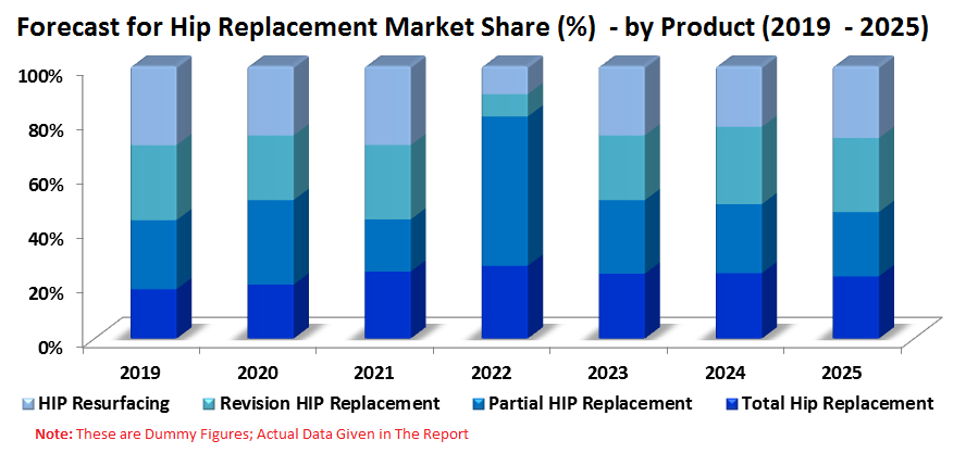 Hip Replacement Market by Products, Regions, Fixation, Companies, Global Analysis