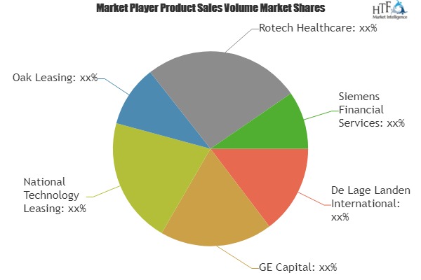 Health Care Equipment Leasing Market to Witness Huge Growth by 2025 | GE Capital, National Technology Leasing, Oak Leasing