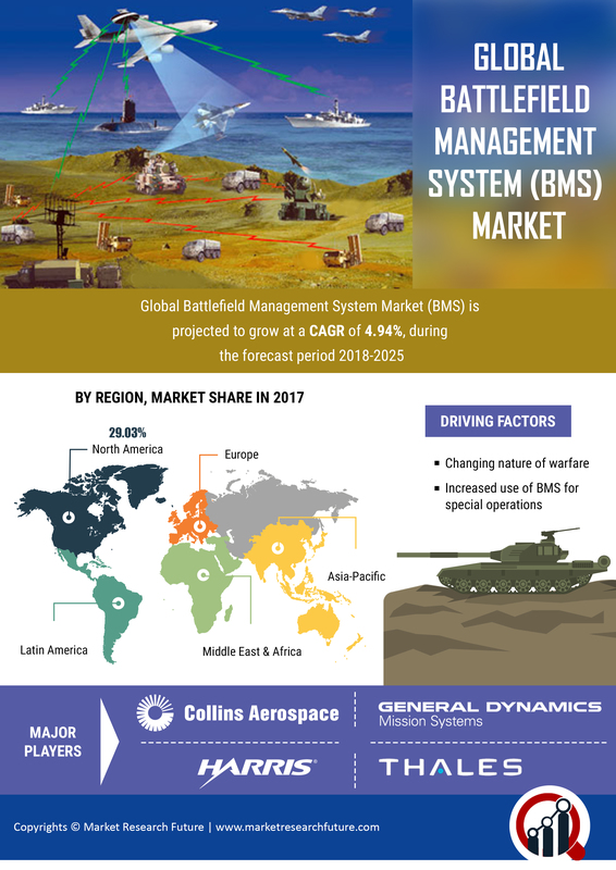 Battlefield Management System (BMS) Market 2019: Global Opportunities, Emerging Technologies, Development Strategy, Growth Factors, Competitive Landscape and Potential of the Industry Till 2025