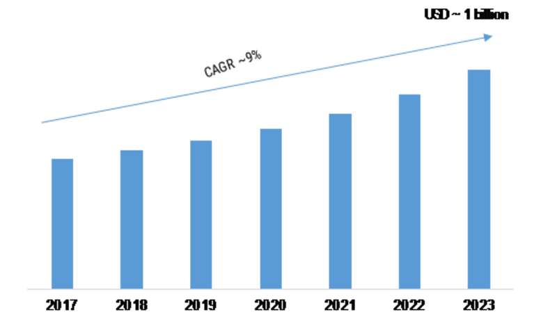 Acoustic Microscope Market Segments, Latest Innovations, Emerging Technologies, Sales Revenue, Competitor Analysis, Complete Study of Current Trends and Forecast 2019-2022