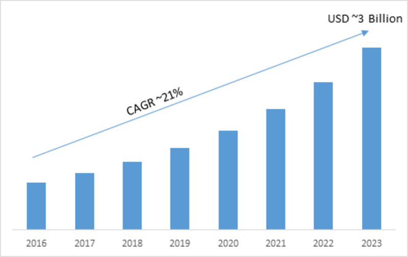 Interactive Projector Market 2019 Global Segments, Emerging Technologies, Business Trends and Industry Profit Growth by Forecast to 2023