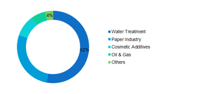 Poly Aluminum Chloride Market Share, Expert Research on Current Industry Scenario, New Developments, Emerging Trends, Product Analysis and Top Regions to 2022