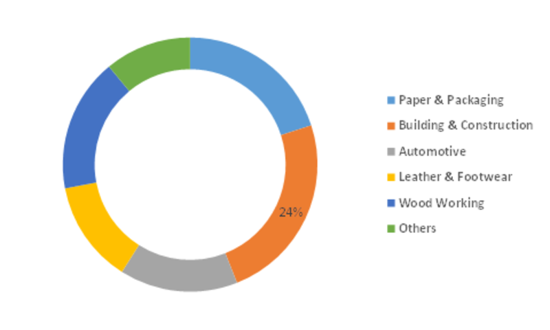 Spray Adhesive Market Size, Share, Top 5 Key Players, Competitive Landscape, Business Strategies and Technology Analysis till 2023