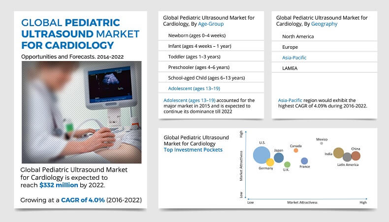 Future Aspects of Pediatric Ultrasound Market: Unique Research Growth Report Analysis at a CAGR of 4% by 2014-2022