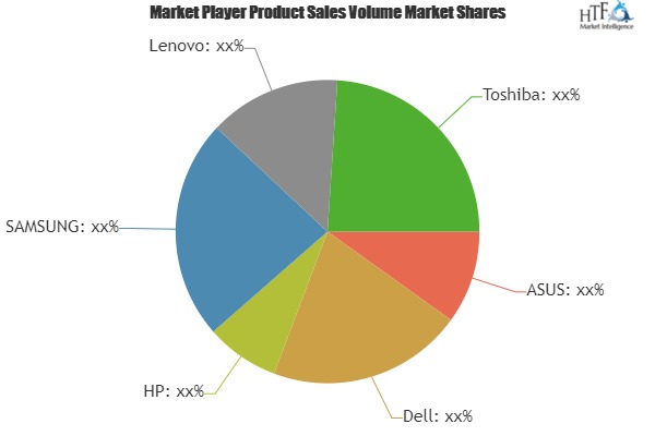 A Comprehensive Study exploring Netbook Market | Leading Players: Dell, HP, SAMSUNG