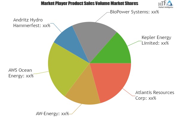 Wave and Tidal Energy Market Expanding Worldwide by Key Players- Atlantis Resources Corp, AW-Energy, AWS Ocean Energy