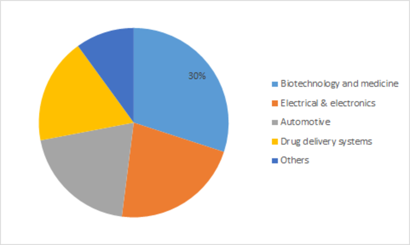 Smart Polymers Market Size Estimation, Industry Research, Top Companies, Regional Outlook, Growth Opportunity, Emerging Trends and Forecast Period 2023