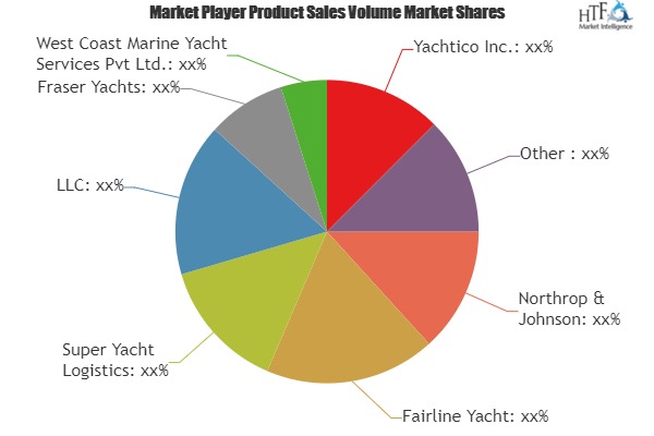 Yachts Charter Market - Investment Opportunities in Competitive Environment