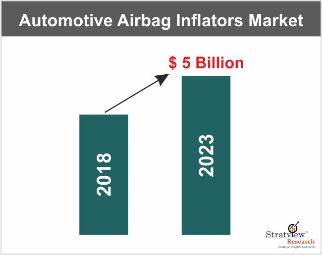 Global Airbags Inflator Market growing with the Increasing Awareness against road accidents Global Airbags Inflator Market growing with the Increasing Awareness against road accidents