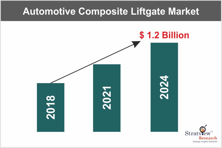 Automotive Composite Liftgate Market – The Growth and the Future Automotive Composite Liftgate Market – The Growth and the Future