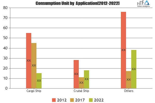 Marine LNG Engine Market Value Strategic Analysis | Key Players Weichai, Yuchai, MAN, Wärtsilä, Zichai