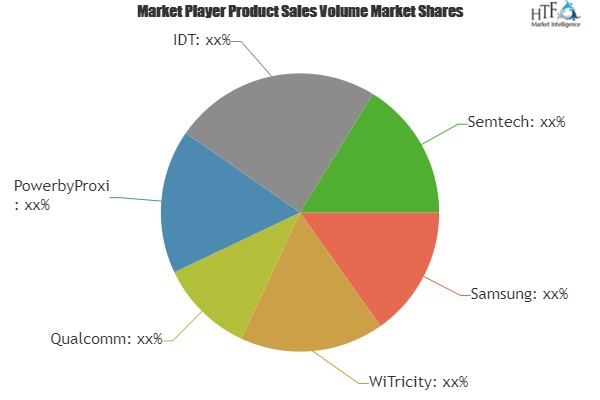 Wireless Charging Receiver Market SWOT analysis and Technological Innovation by leading Experts| WiTricity, Qualcomm, PowerbyProxi
