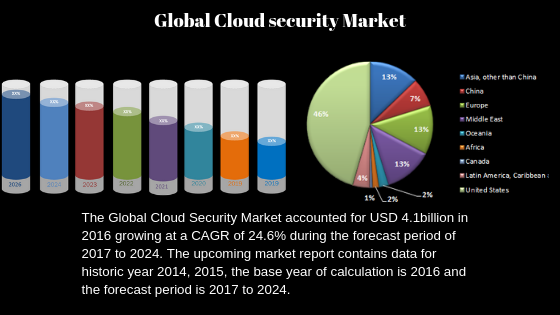 Cloud Security Market will Change the Future| SKYHIGH NETWORKS, McAfee, IBM, Cisco Systems