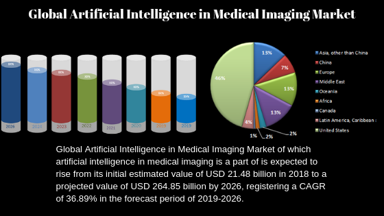 Artificial Intelligence in Medical Imaging Market is Booming| BenevolentAI, OrCam, Babylon, Freenome, Clarify Health Solutions