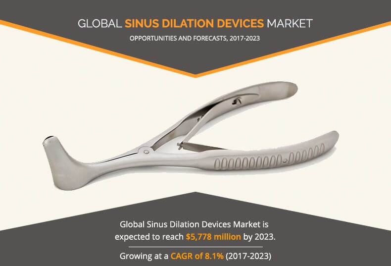 Sinus Dilation Devices Market Set for Rapid Growth and Trend, by 2023