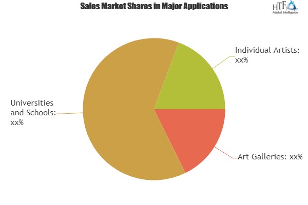 Paint Brush Set Market  Is Expected To Observe Stable Development Throughout The Upcoming Period: