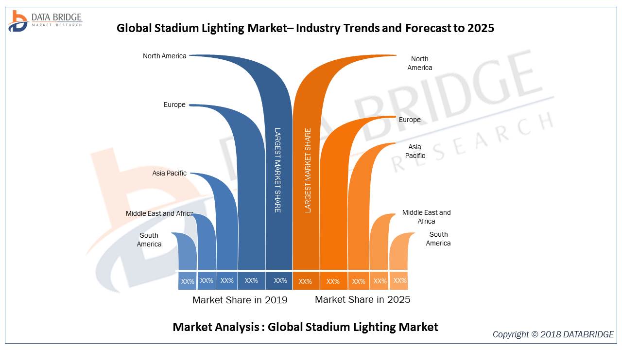 Global Stadium Lighting Market Overview at a CAGR of 7.59% with Major players like: Wipro Consumer Lighting , EVEREADY , Moser Baer Solar Limited