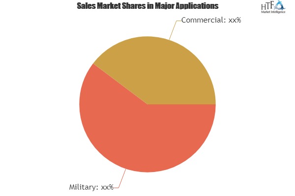 Drone Logistics Market with Newest Industry Data, Future Trends and Forecast 2019-2025|PINC Solutions, CANA Advisors, Drone Delivery Canada