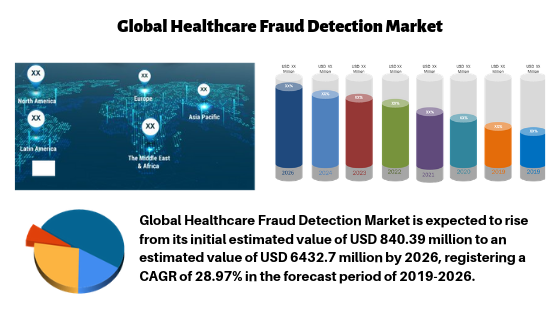 Healthcare Fraud Detection Market Latest Study Explores Gigantic Growth| IBM, Optum, SCIOInspire