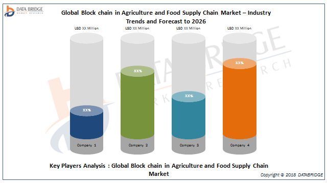 Global Block chain in Agriculture and Food Supply Chain Market study 2019 with Top Companies Profile like IBM Corporation, Microsoft, SAP SE, Ambrosus, arc-net, OriginTrail, Ripe Technology INC