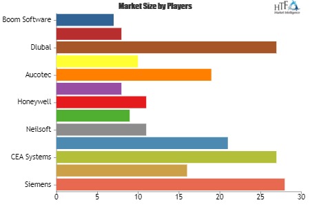 Engineering Software May See Stellar Market Growth? Identify Hidden Opportunity Evolving in the Industry | Bentley Systems, Neilsoft, Akquinet AG