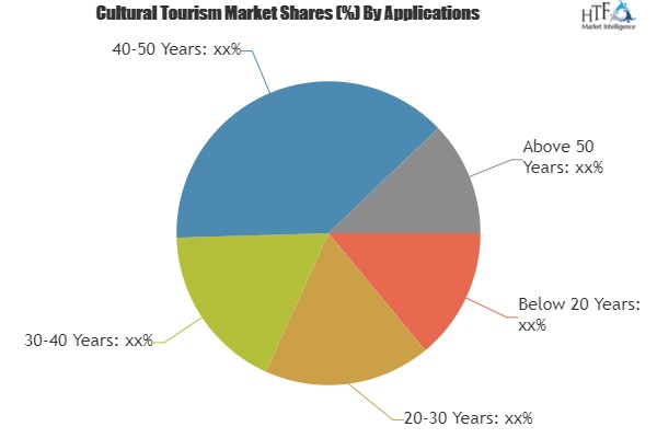Cultural Tourism Market – A comprehensive study by key players: Expedia Group, Priceline Group, China Travel