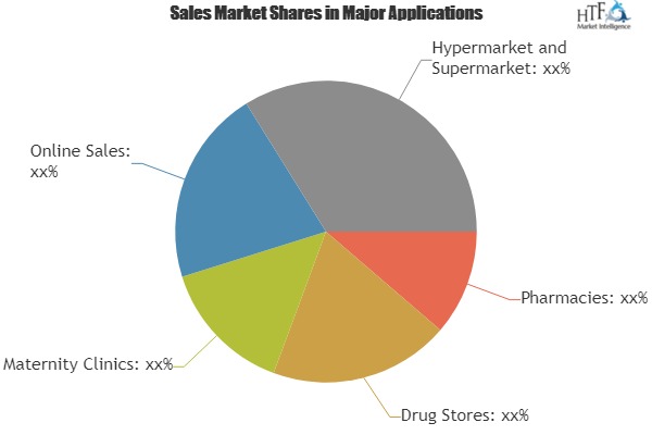 Digital Pregnancy Test Kit Market: Attractive Entry Level & feasibility Analysis Out|Swiss Precision Diagnostics, Church& Dwight, Gregory Pharmaceutical Holdings