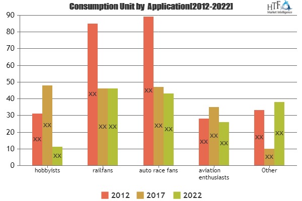 Radio Scanners Market : Outlook And Strategies By 2025 | Icom, Eagle, Lowrance, Uniden, Cobra