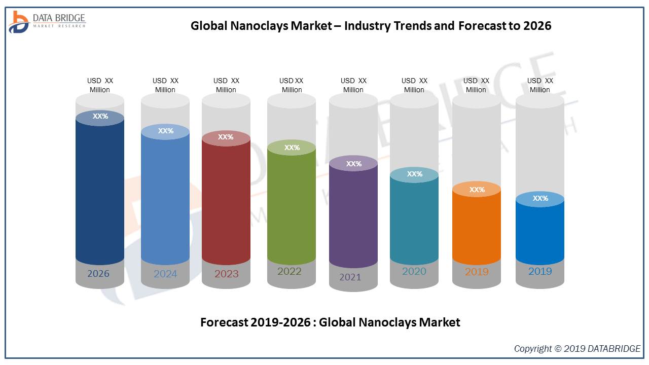 Global Nanoclays Market Trends, Research, Analysis and Project for 2018-2026 with Top key Players FCC China, Nanocor, Techmer, Kowa Company, Elementis Specialties, Unicoop, Sum Chemical