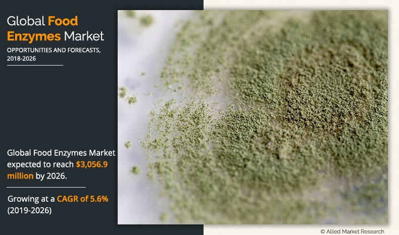 Global Food Enzymes Market Will Reach $3,056.9 Million by 2026, growing at a CAGR of 5.6%